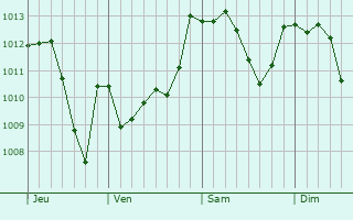Graphe de la pression atmosphérique prévue pour Villongo