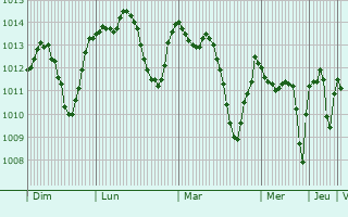 Graphe de la pression atmosphrique prvue pour Karacasu