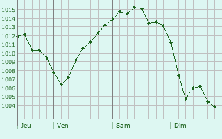 Graphe de la pression atmosphérique prévue pour Rodern