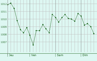 Graphe de la pression atmosphérique prévue pour Ruvo di Puglia