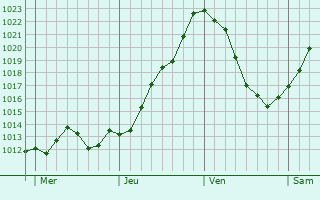 Graphe de la pression atmosphrique prvue pour Mllheim