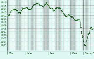 Graphe de la pression atmosphrique prvue pour Faliraki