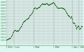 Graphe de la pression atmosphrique prvue pour Ferrol