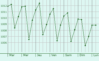 Graphe de la pression atmosphrique prvue pour Cotacachi