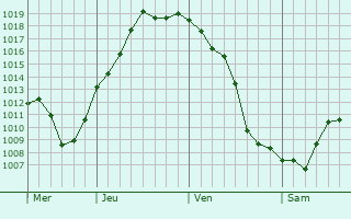 Graphe de la pression atmosphérique prévue pour Villa Gesell