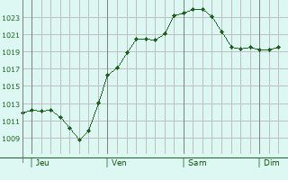 Graphe de la pression atmosphérique prévue pour Gernsheim