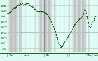 Graphe de la pression atmosphrique prvue pour Mokshan
