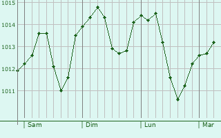 Graphe de la pression atmosphérique prévue pour Truchtersheim