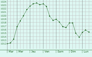 Graphe de la pression atmosphrique prvue pour Sentjernej