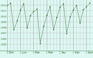 Graphe de la pression atmosphrique prvue pour Villapinzn