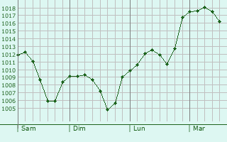 Graphe de la pression atmosphérique prévue pour Cehegín