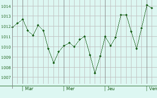 Graphe de la pression atmosphérique prévue pour Pergamino