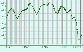 Graphe de la pression atmosphrique prvue pour Aydin