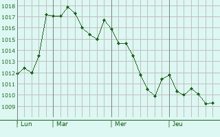 Graphe de la pression atmosphérique prévue pour Sax