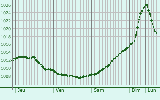 Graphe de la pression atmosphrique prvue pour Vaasa