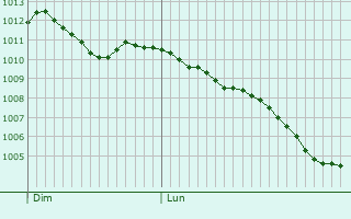 Graphe de la pression atmosphérique prévue pour Ranica