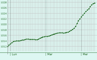 Graphe de la pression atmosphrique prvue pour Kerava