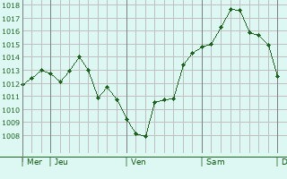 Graphe de la pression atmosphérique prévue pour Burnhaupt-le-Haut