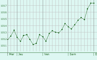 Graphe de la pression atmosphrique prvue pour Alessano