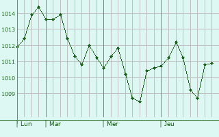 Graphe de la pression atmosphérique prévue pour Iskandar