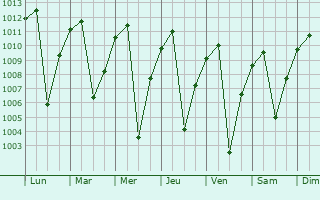Graphe de la pression atmosphrique prvue pour Cerro de Pasco