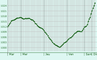 Graphe de la pression atmosphrique prvue pour Aloja