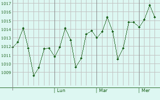 Graphe de la pression atmosphérique prévue pour Jabalpur