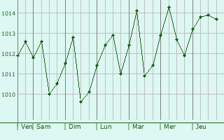 Graphe de la pression atmosphrique prvue pour Lejanas