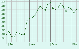 Graphe de la pression atmosphérique prévue pour Sant Joan Despí