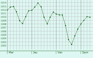 Graphe de la pression atmosphrique prvue pour Green Valley