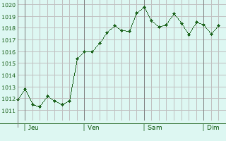 Graphe de la pression atmosphérique prévue pour Sabadell