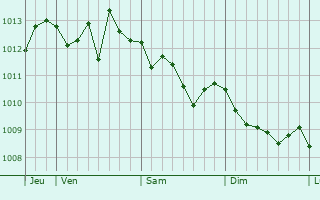Graphe de la pression atmosphérique prévue pour Veglie