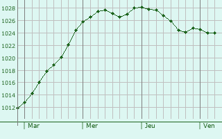 Graphe de la pression atmosphrique prvue pour Blacourt