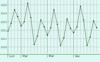 Graphe de la pression atmosphérique prévue pour Farakka