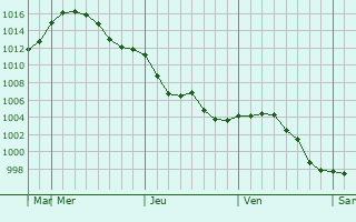 Graphe de la pression atmosphérique prévue pour Opochka