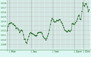 Graphe de la pression atmosphrique prvue pour Enna