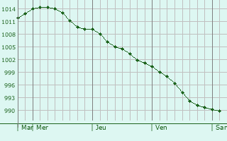 Graphe de la pression atmosphérique prévue pour Hankasalmi