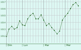 Graphe de la pression atmosphérique prévue pour Buzovna