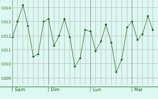 Graphe de la pression atmosphérique prévue pour Tubmanburg