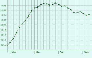 Graphe de la pression atmosphrique prvue pour Trmauville