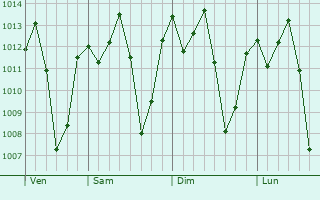 Graphe de la pression atmosphrique prvue pour Sumbawanga