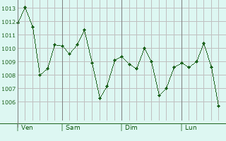 Graphe de la pression atmosphrique prvue pour San Vicente