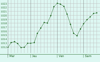 Graphe de la pression atmosphrique prvue pour Feldbach