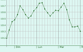 Graphe de la pression atmosphérique prévue pour Kitchener