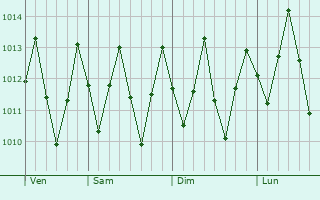 Graphe de la pression atmosphrique prvue pour Japaratuba