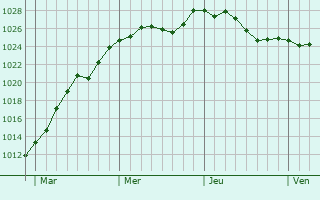 Graphe de la pression atmosphrique prvue pour Barsbttel