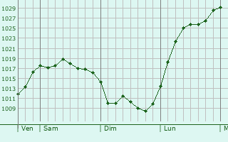 Graphe de la pression atmosphérique prévue pour Levernois
