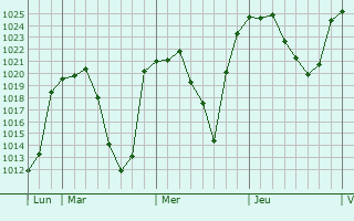 Graphe de la pression atmosphérique prévue pour Soria