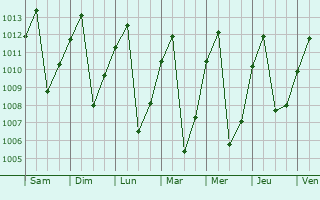 Graphe de la pression atmosphrique prvue pour Sabaneta