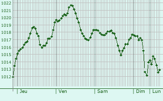 Graphe de la pression atmosphrique prvue pour Morata de Tajua